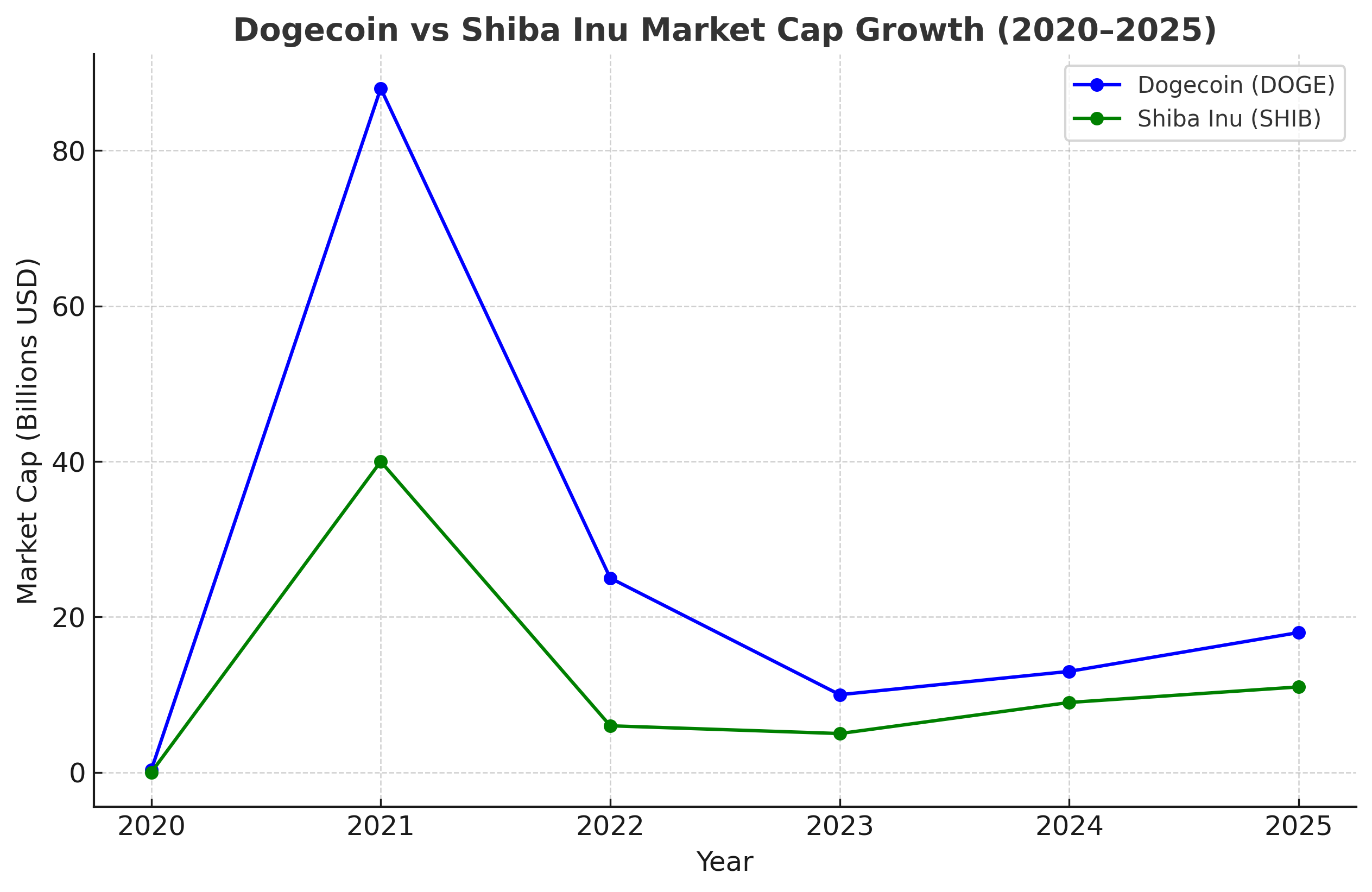 Dogecoin vs Shiba Inu Market Cap Growth 2020–2025