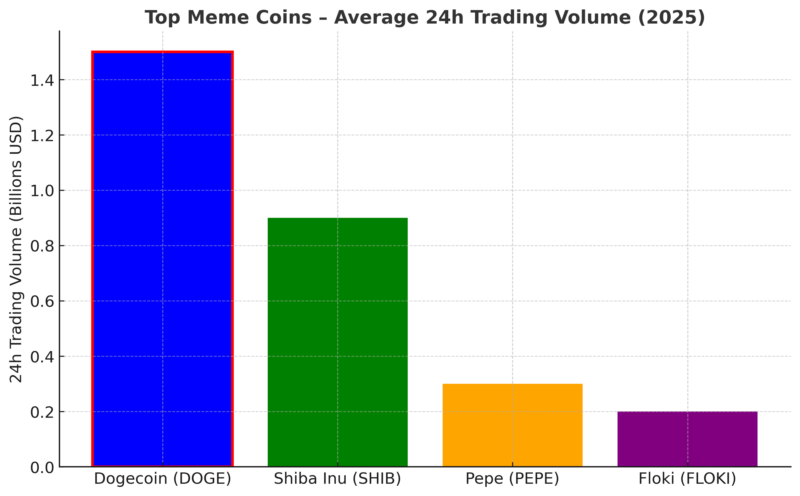 Top Meme Coins Trading Volume 2025